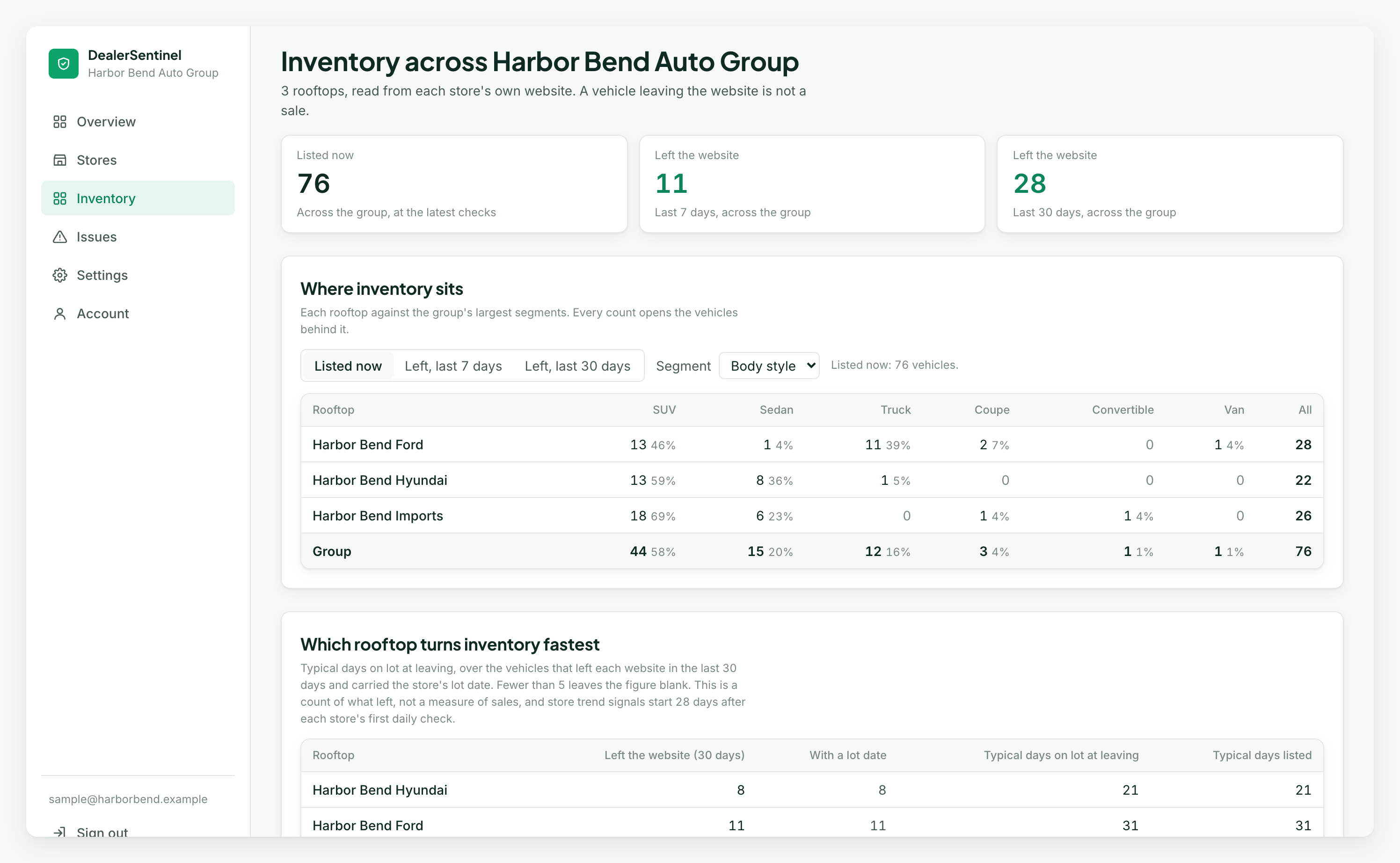 The group Inventory view: where inventory sits, rooftop by segment, which rooftop turns inventory fastest, and vehicles leaving the website by day for each rooftop