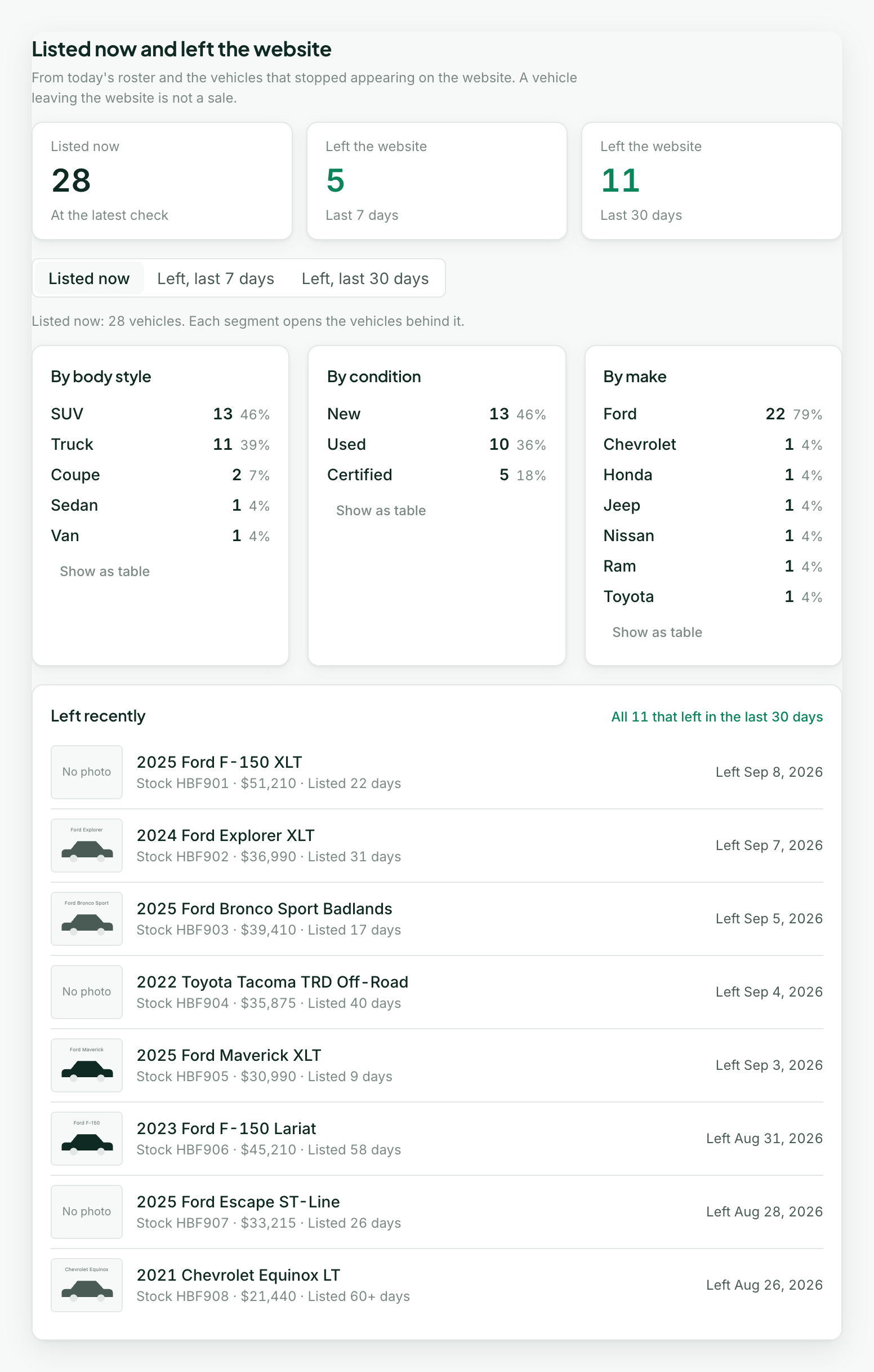The Inventory section of a store page on a sample group: vehicles listed now and the counts that left the website in the last 7 and 30 days, the split by body style, condition, and make with a bar per segment, and the vehicles that left most recently