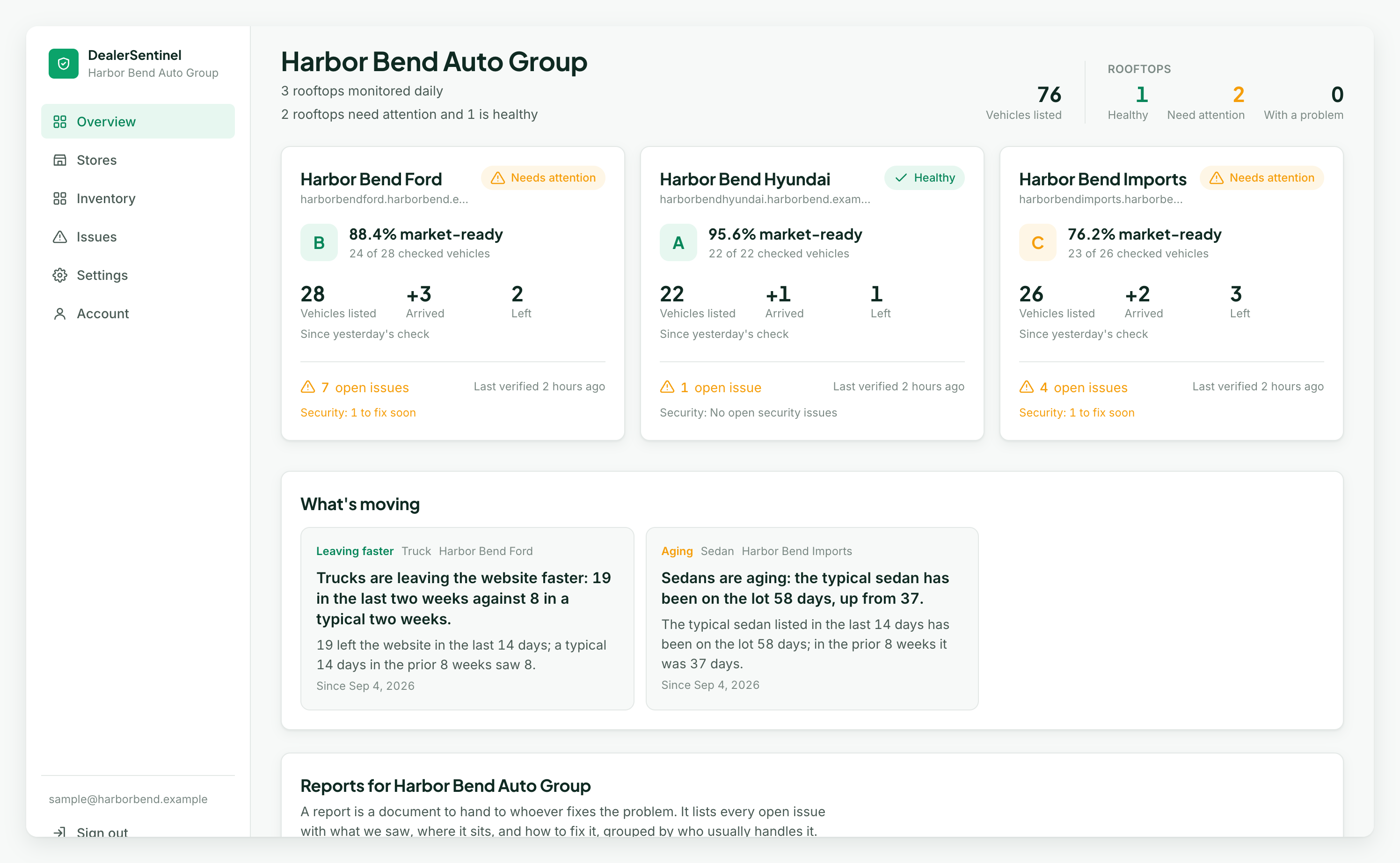 The DealerSentinel group overview on a sample group: one card per rooftop with its letter grade, market-ready percent, vehicles listed, arrivals and departures since yesterday's check, and open issues, with the what's moving signals below