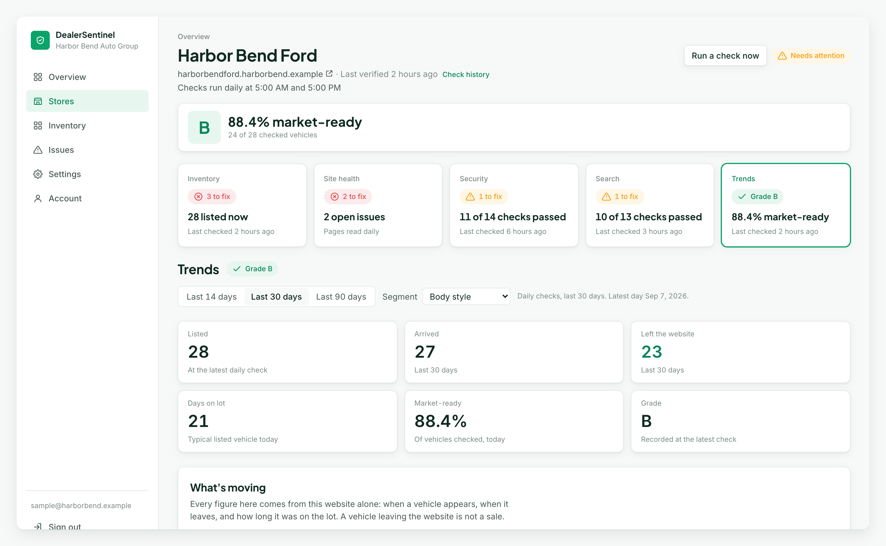 The Trends tab of a store page: listed, arrived, left the website, days on lot, market-ready percent, and grade over the range, with the what's moving signals below