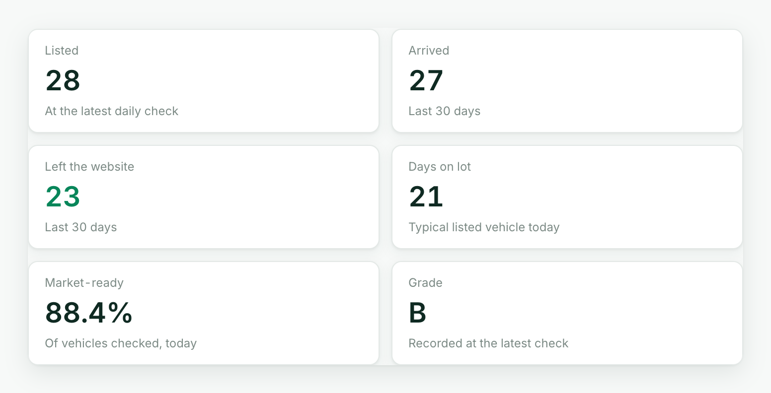 The six tiles at the top of the Trends section on a sample group: listed, arrived, left the website, days on lot, market-ready percent, and grade
